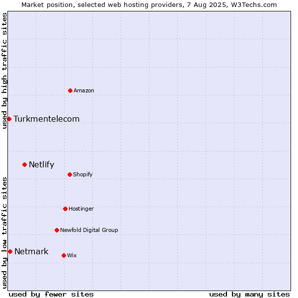 Market position of Netlify vs. Netmark vs. Turkmentelecom