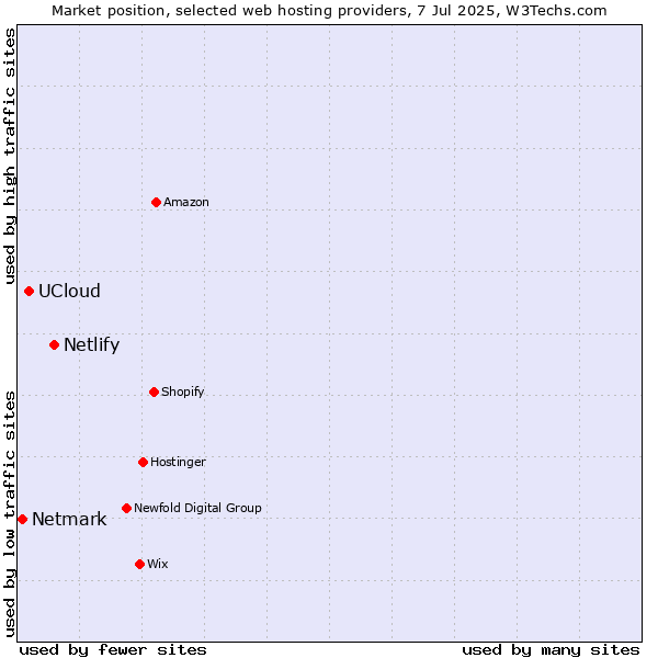 Market position of Netlify vs. UCloud vs. Netmark