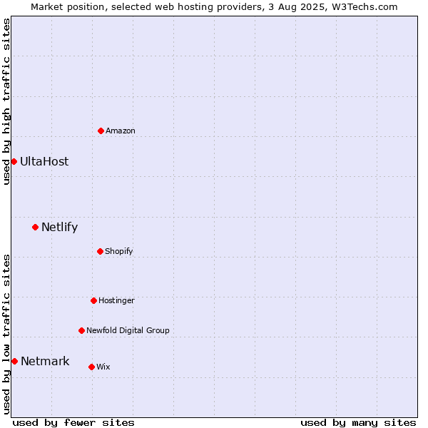 Market position of Netlify vs. Netmark vs. UltaHost