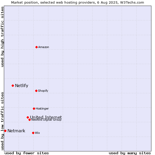 Market position of United Internet vs. Netlify vs. Netmark