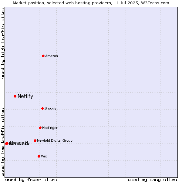 Market position of Netlify vs. Uniweb vs. Netmark