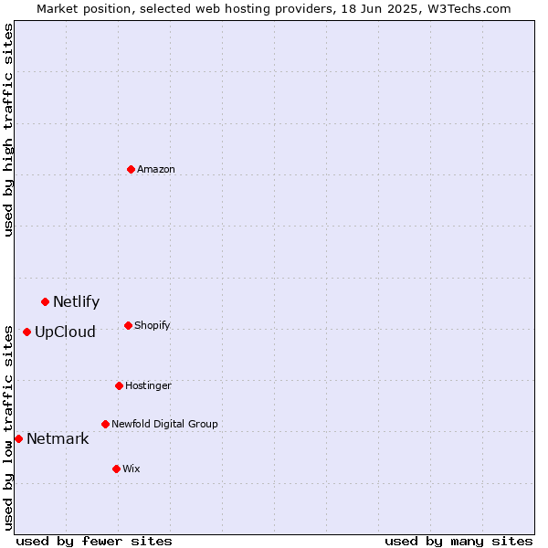 Market position of Netlify vs. UpCloud vs. Netmark