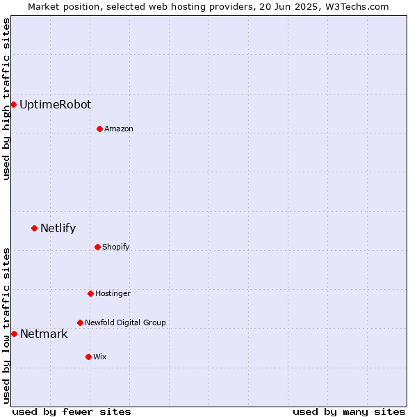 Market position of Netlify vs. Netmark vs. UptimeRobot