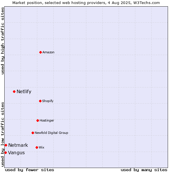 Market position of Netlify vs. Netmark vs. Vangus