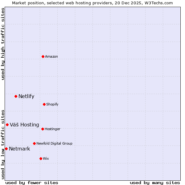 Market position of Netlify vs. Váš Hosting vs. Netmark