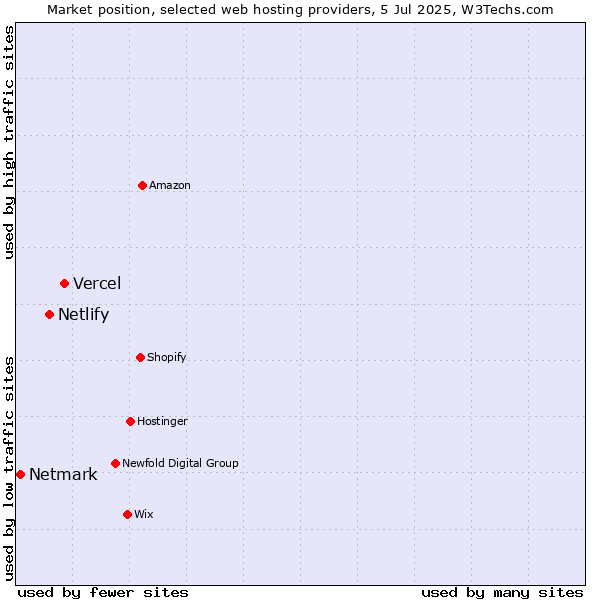 Market position of Vercel vs. Netlify vs. Netmark