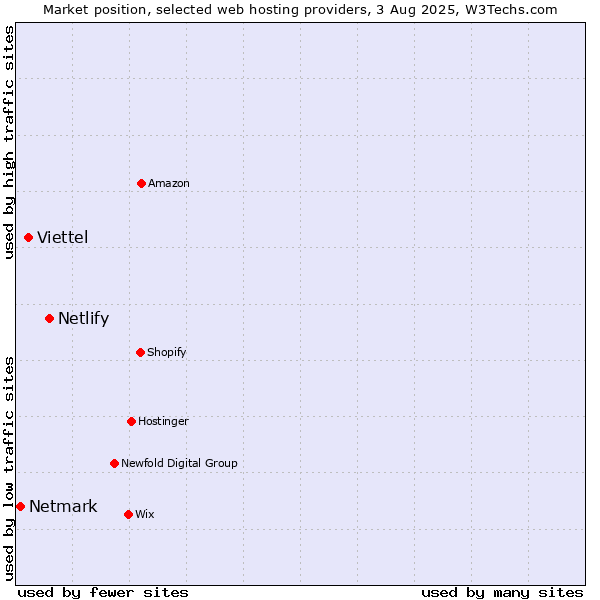 Market position of Netlify vs. Viettel vs. Netmark
