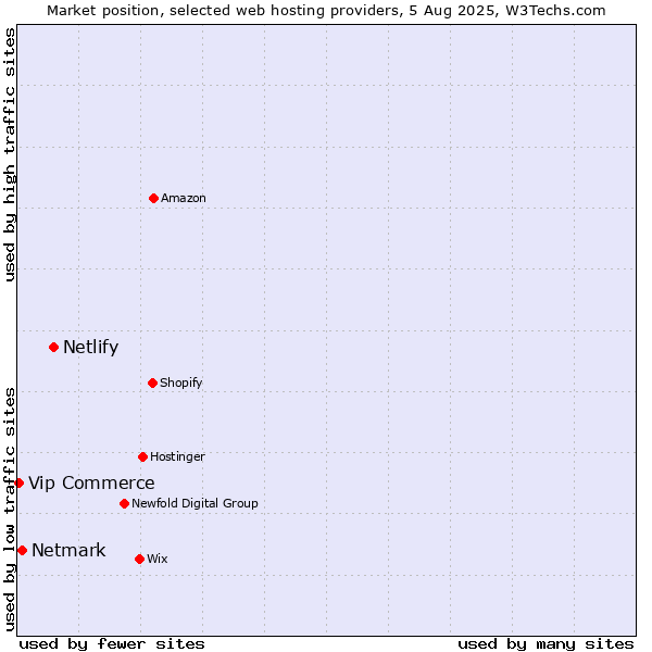 Market position of Netlify vs. Netmark vs. Vip Commerce