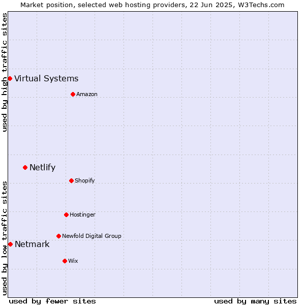Market position of Netlify vs. Netmark vs. Virtual Systems