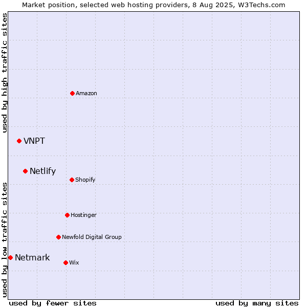 Market position of Netlify vs. VNPT vs. Netmark