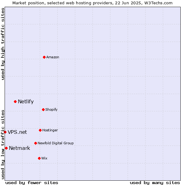 Market position of Netlify vs. Netmark vs. VPS.net