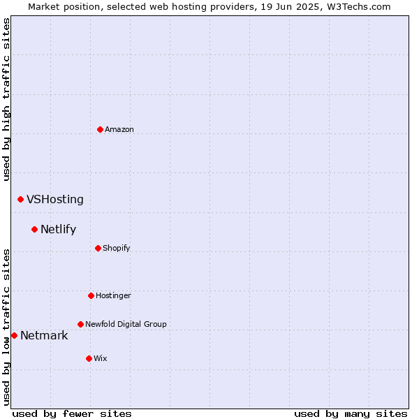 Market position of Netlify vs. VSHosting vs. Netmark