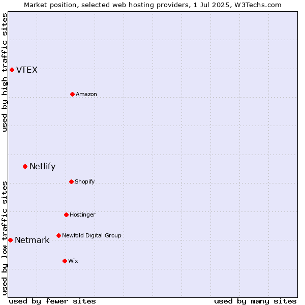 Market position of Netlify vs. VTEX vs. Netmark