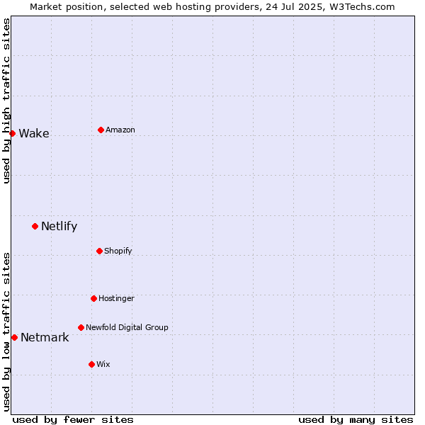 Market position of Netlify vs. Netmark vs. Wake