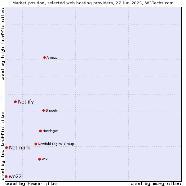 Market position of Netlify vs. Netmark vs. we22