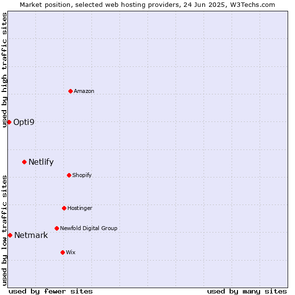 Market position of Netlify vs. Netmark vs. Opti9