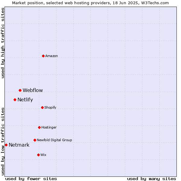 Market position of Webflow vs. Netlify vs. Netmark