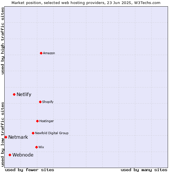 Market position of Netlify vs. Webnode vs. Netmark