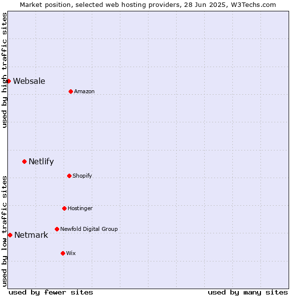 Market position of Netlify vs. Netmark vs. Websale