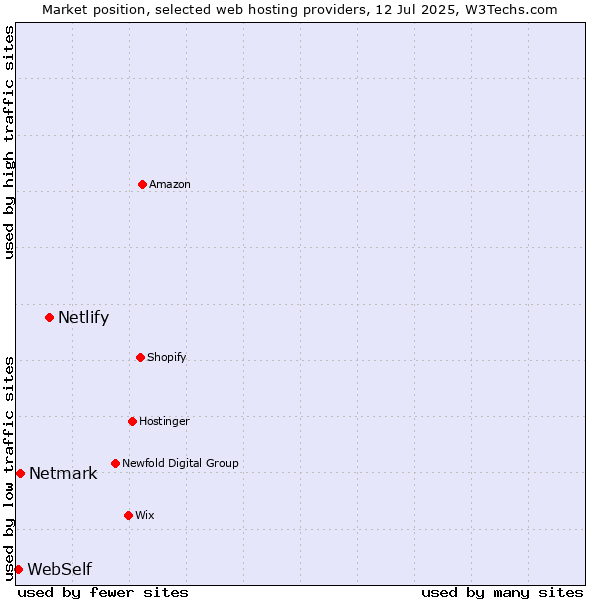 Market position of Netlify vs. Netmark vs. WebSelf