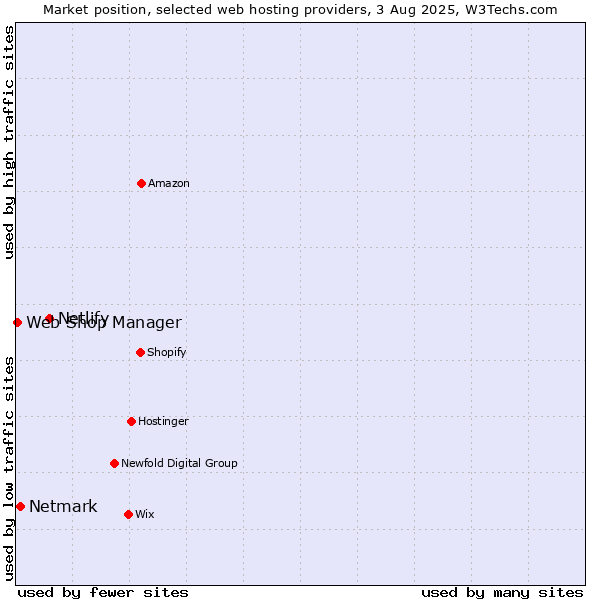 Market position of Netlify vs. Netmark vs. Web Shop Manager
