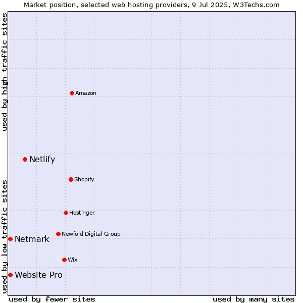 Market position of Netlify vs. Netmark vs. Website Pro