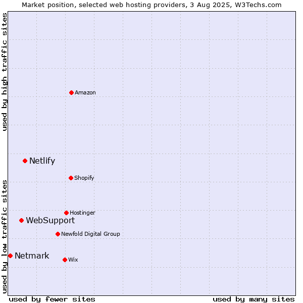 Market position of Netlify vs. WebSupport vs. Netmark