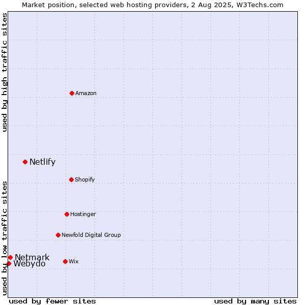 Market position of Netlify vs. Netmark vs. Webydo