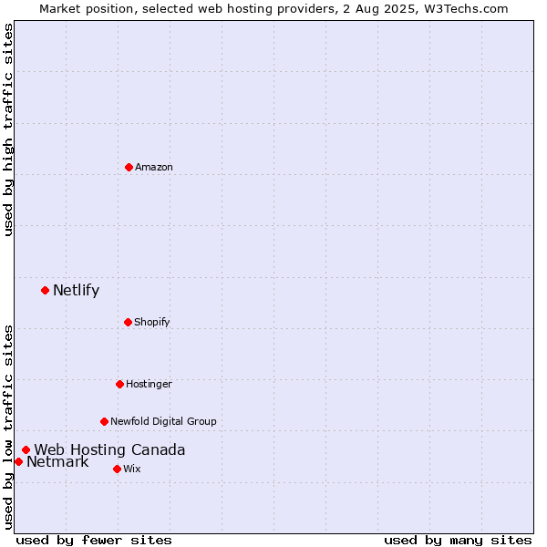 Market position of Netlify vs. Web Hosting Canada vs. Netmark