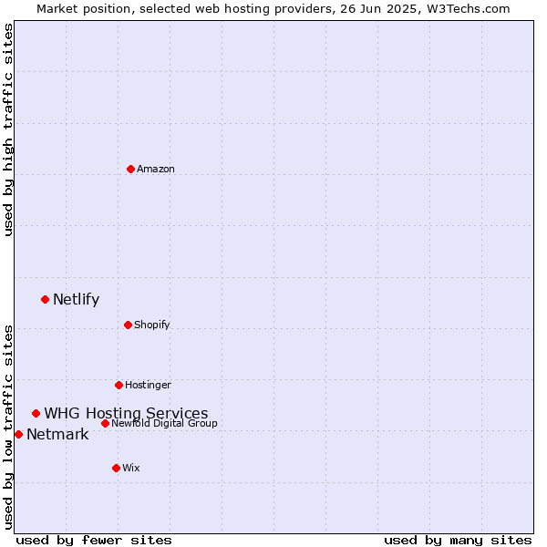 Market position of Netlify vs. WHG Hosting Services vs. Netmark