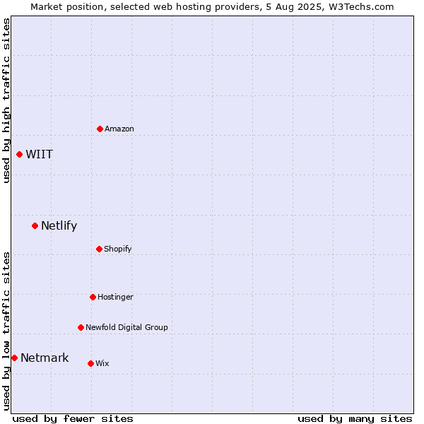 Market position of Netlify vs. WIIT vs. Netmark