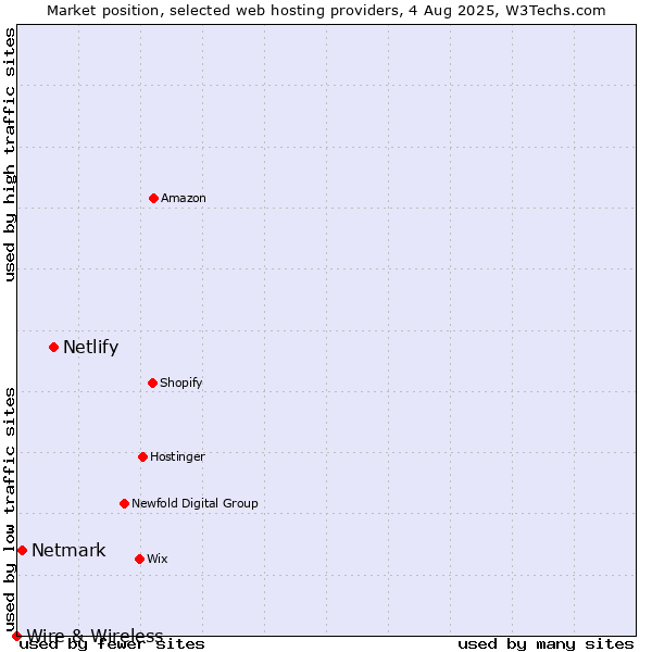 Market position of Netlify vs. Netmark vs. Wire & Wireless