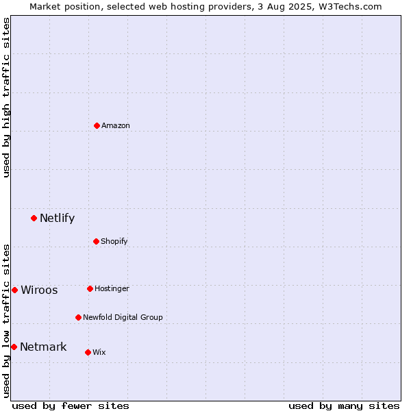 Market position of Netlify vs. Wiroos vs. Netmark