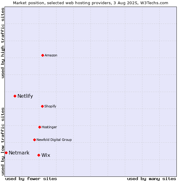 Market position of Wix vs. Netlify vs. Netmark