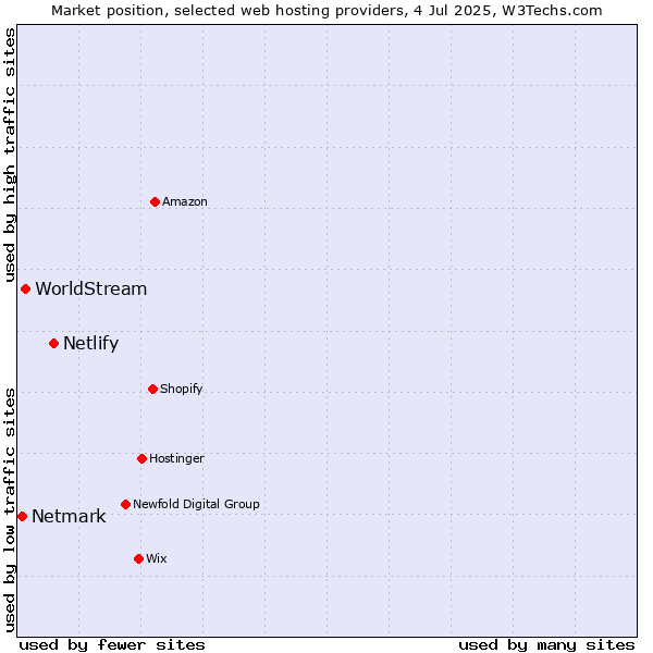 Market position of Netlify vs. WorldStream vs. Netmark