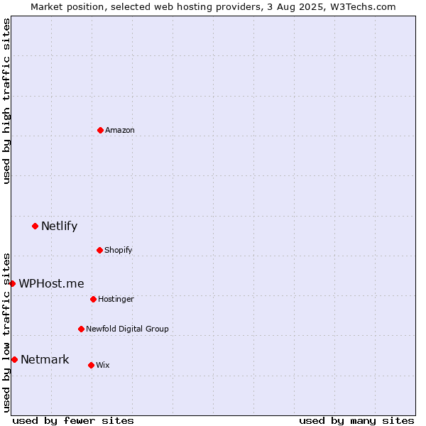 Market position of Netlify vs. Netmark vs. WPHost.me