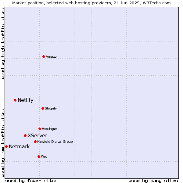 Market position of XServer vs. Netlify vs. Netmark