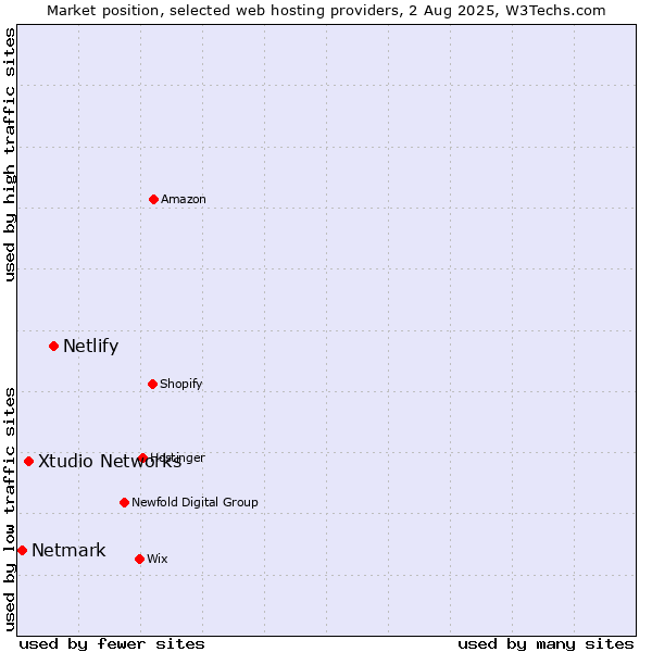 Market position of Netlify vs. Xtudio Networks vs. Netmark
