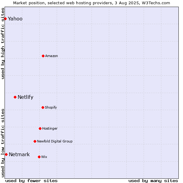 Market position of Netlify vs. Netmark vs. Yahoo