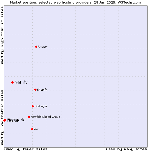 Market position of Netlify vs. Netmark vs. YUnet