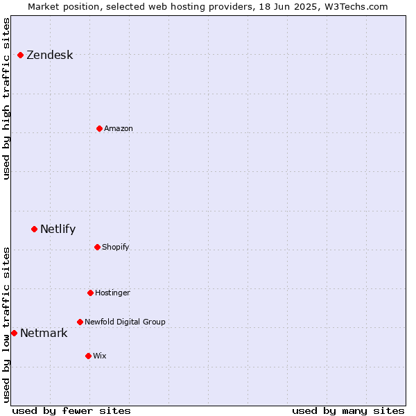 Market position of Netlify vs. Zendesk vs. Netmark