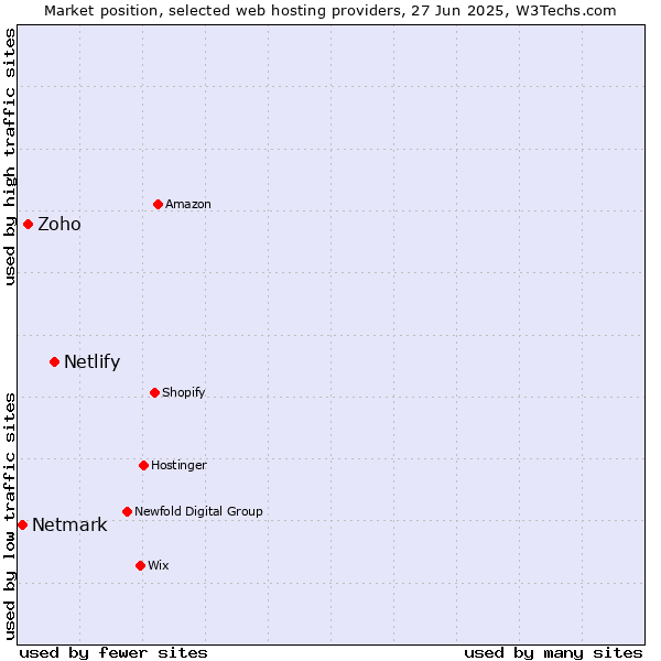 Market position of Netlify vs. Zoho vs. Netmark