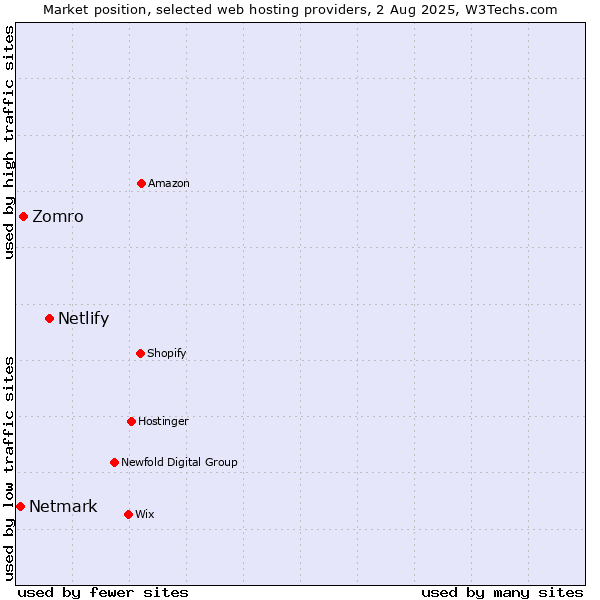 Market position of Netlify vs. Zomro vs. Netmark