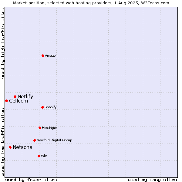 Market position of Netlify vs. Netsons vs. Cellcom