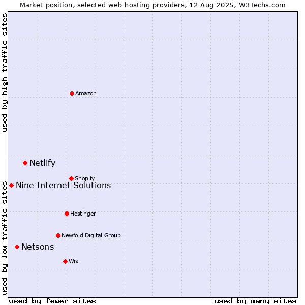 Market position of Netlify vs. Netsons vs. Nine Internet Solutions