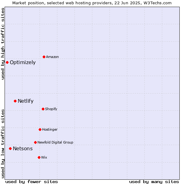 Market position of Netlify vs. Netsons vs. Optimizely