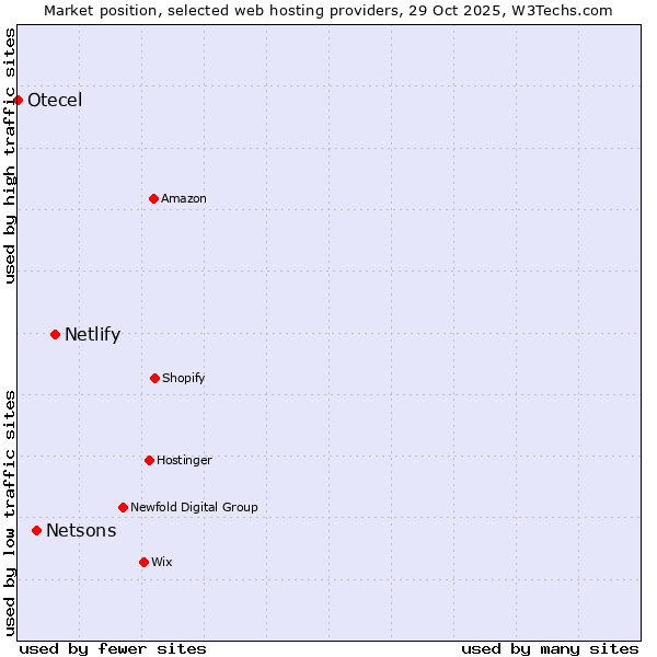Market position of Netlify vs. Netsons vs. Otecel
