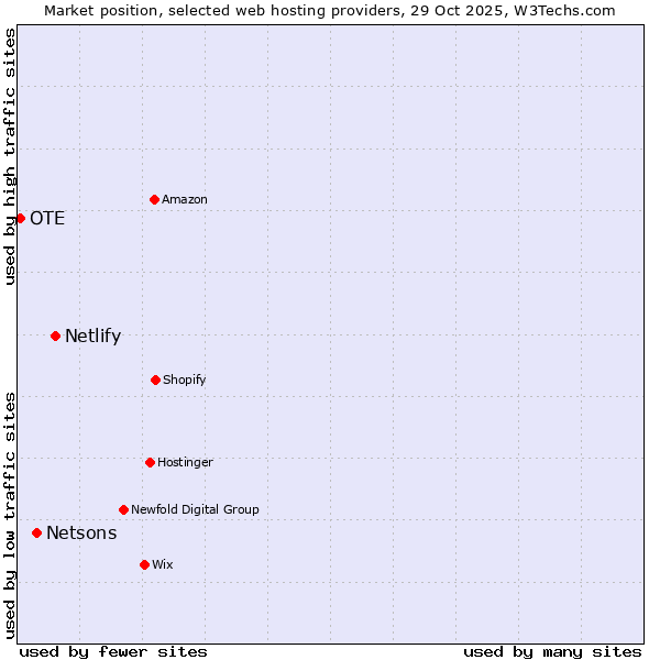 Market position of Netlify vs. Netsons vs. OTE