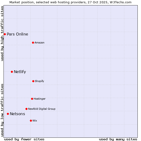 Market position of Netlify vs. Netsons vs. Pars Online