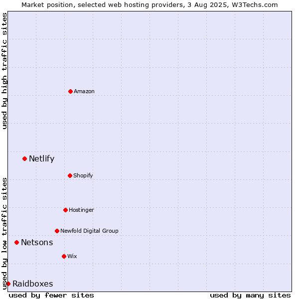 Market position of Netlify vs. Netsons vs. Raidboxes